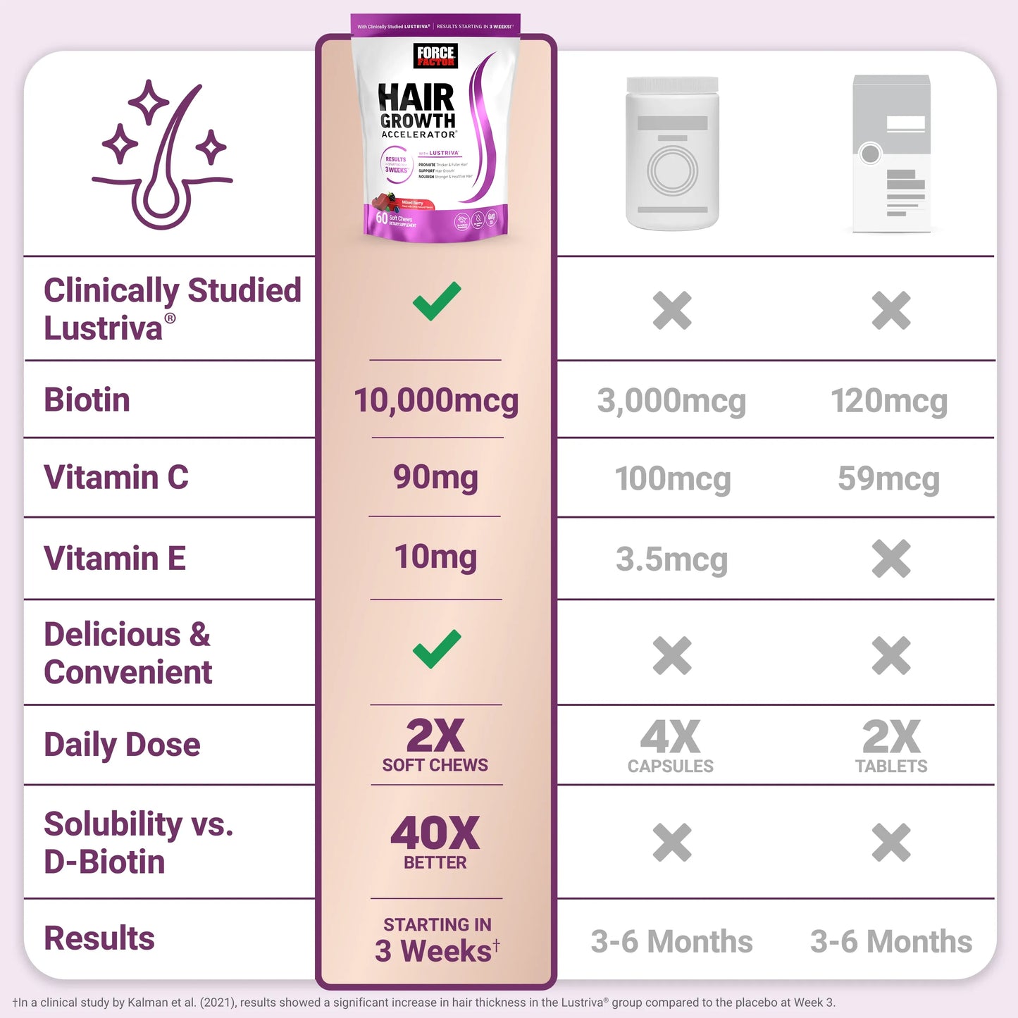 Force Factor Hair Growth Accelerator Soft Chews with Lustriva